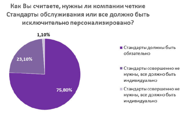 уровень сервиса в Беларуси за 2017 год исследование сервиса Компания Audit Service