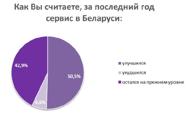 уровень сервиса в Беларуси за 2017 год исследование сервиса Компания Audit Service