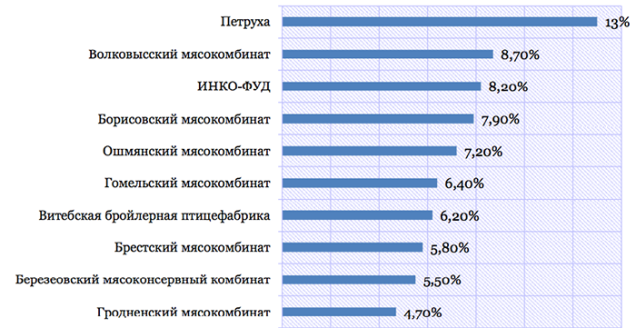 ТОП 10 торговых марок, продукцию которых чаще всего покупали молодежь Беларуси (мясо и мясная продукция, все респонденты) Молодежный бренд-2017