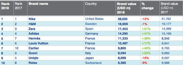 ТОП 10 самых дорогих fashion-брендов 2018 года Brand Finance Apparel 50 2018