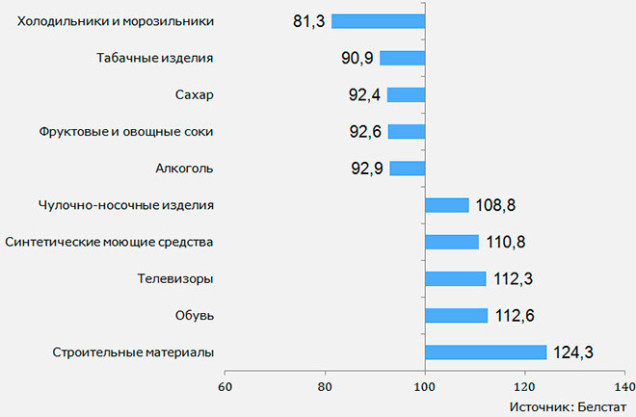 Индекс объема реализации отдельных видов продовольственных и непродовольственных товаров в 2014