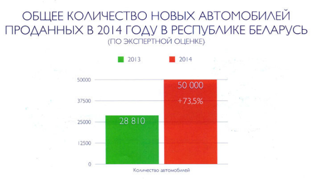 общее количество проданных автомобилей в Беларуси в 2014 году