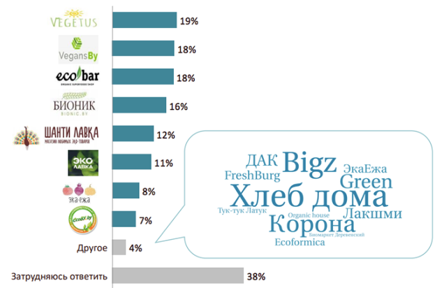 Предпочтение магазинов для покупки экопродуктов питания Компания «Сатио» «Экобрэнд года 2018», исследование отношения беларусских потребителей к экобрендам