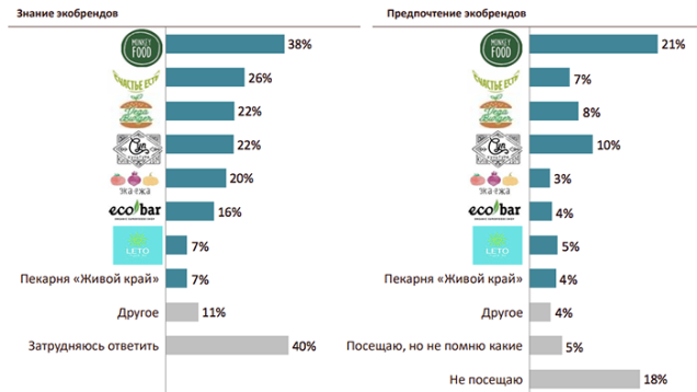 Знание и предпочтение кафе/ресторанов/служб доставок здорового питания Компания «Сатио» «Экобрэнд года 2018», исследование отношения беларусских потребителей к экобрендам