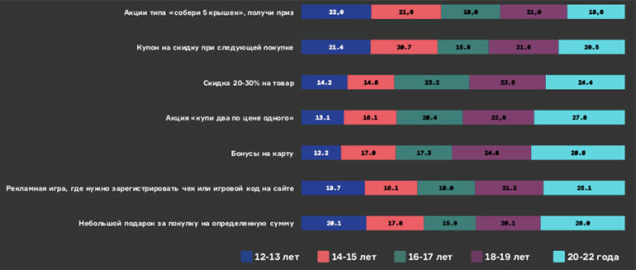 исследование представителей поколения Z Республики Беларусь 2018 год Агентство Vondel