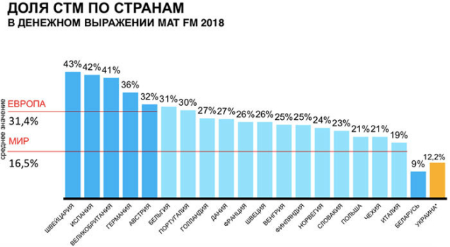 Глобальные тренды ритейла ритейл в Беларуси Nielsen Belarus CATMAN-2018 Private Label или СТМ