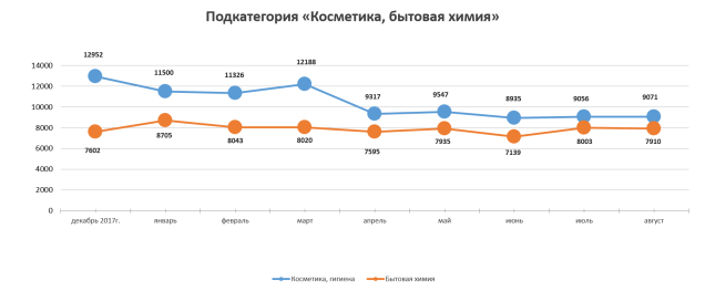 категория «Косметика, бытовая химия» «Акции и скидки Беларуси»