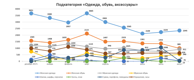 Категории «Одежда, обувь, аксессуары» «Акции и скидки Беларуси»