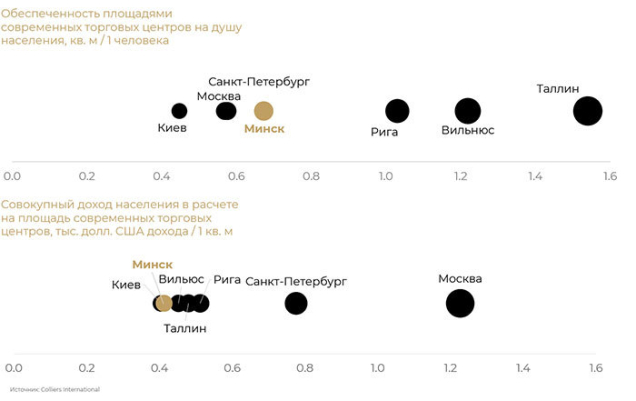 Обеспеченность площадями современных торговых центров на душу населения доход населения в расчете на площадь Colliers International Belarus форум девелоперов