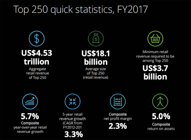 Global Powers of Retailing ТОП крупнейших мировых ритейлеров Deloitte