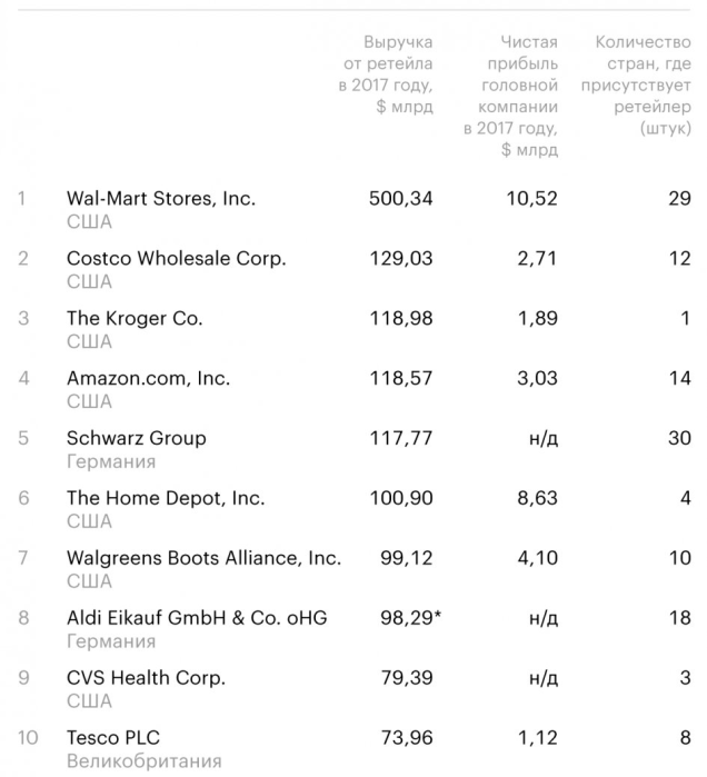 Global Powers of Retailing ТОП крупнейших мировых ритейлеров Deloitte
