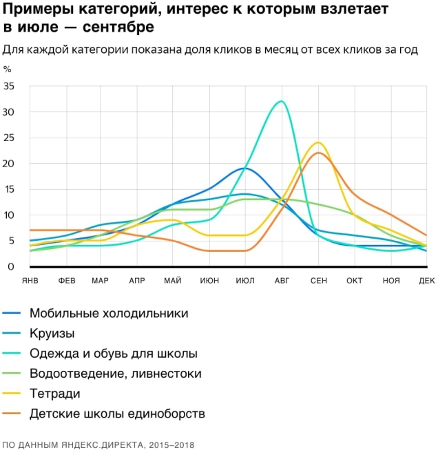 динамику изменения спроса на товары и услуги в течение года Яндекс.Директ