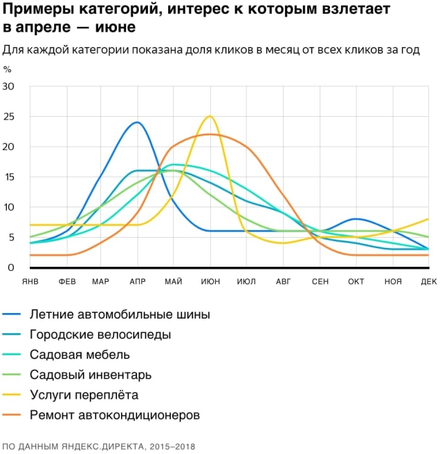 динамику изменения спроса на товары и услуги в течение года Яндекс.Директ