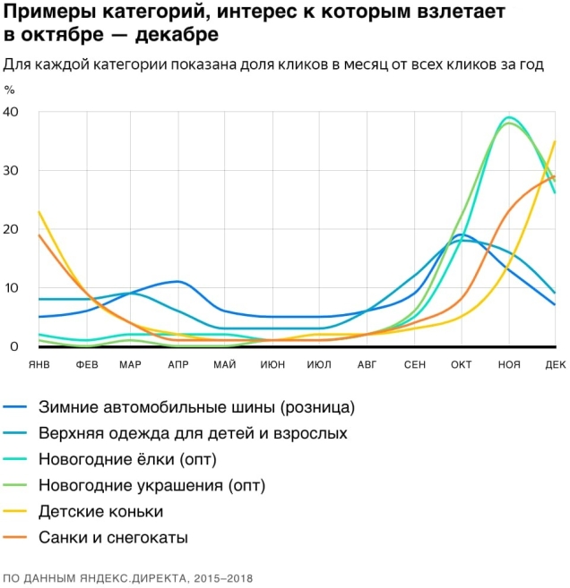 динамику изменения спроса на товары и услуги в течение года Яндекс.Директ