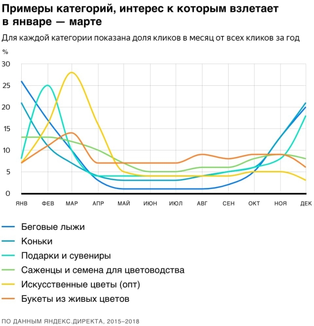 динамику изменения спроса на товары и услуги в течение года Яндекс.Директ