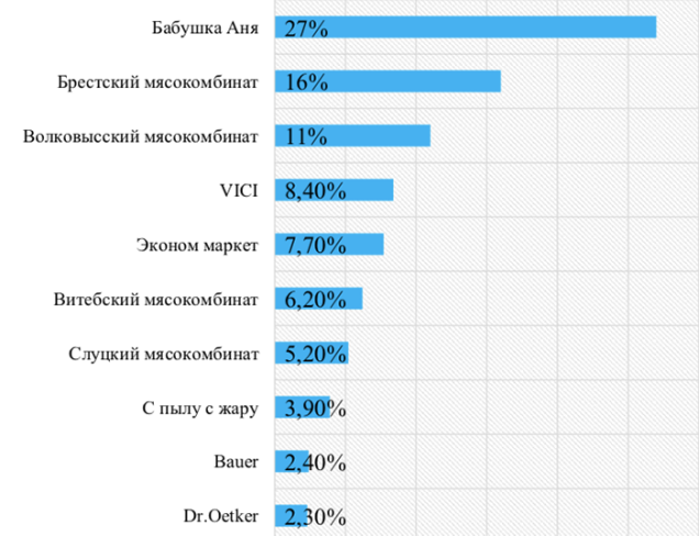  ТОП 10 торговых марок, продукцию которых чаще всего покупали молодежь Беларуси Замороженные продуты, полуфабрикатыисследование Молодежный бренд-2018