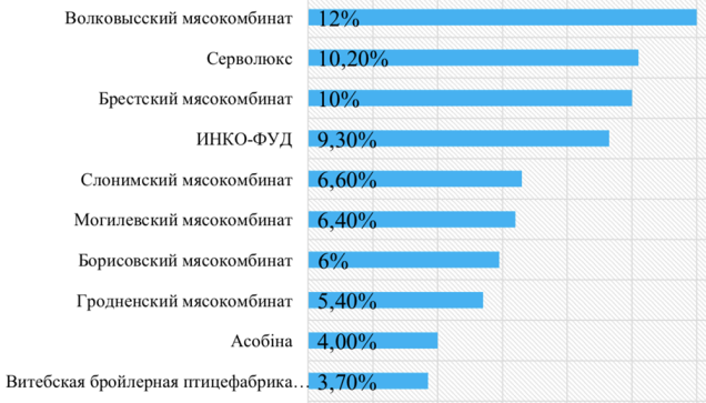  ТОП 10 торговых марок, продукцию которых чаще всего покупали молодежь Беларуси (мясо и мясная продукция, все респонденты) Молодежный бренд-2018