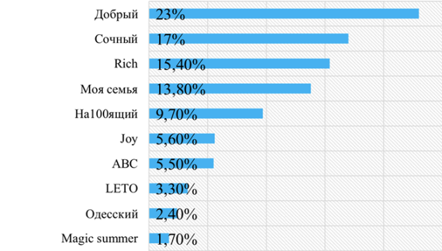  ТОП 10 торговых марок, продукцию которых чаще всего покупали молодежь Беларуси Напитки исследование Молодежный бренд-2018