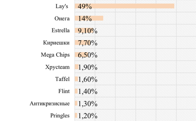  ТОП 10 торговых марок, продукцию которых чаще всего покупали молодежь Беларуси Чипсы и снеки исследование Молодежный бренд-2018