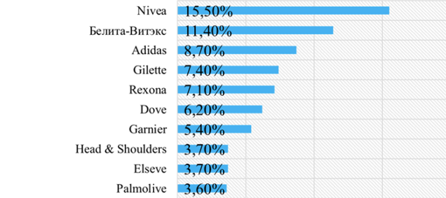  ТОП 10 торговых марок, продукцию которых чаще всего покупали молодежь Беларуси Напитки исследование Молодежный бренд-2018