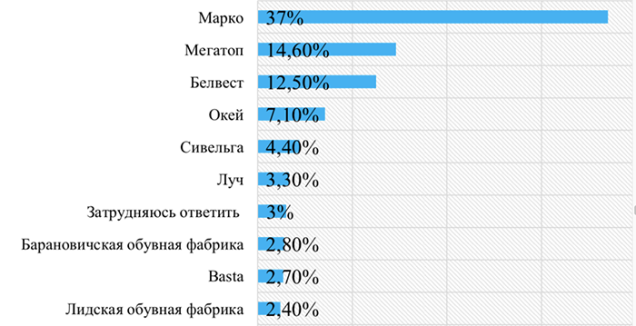  ТОП 10 торговых марок, продукцию которых чаще всего покупали молодежь Беларуси Напитки исследование Молодежный бренд-2018