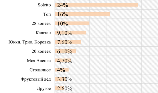  ТОП 10 торговых марок, продукцию которых чаще всего покупали молодежь Беларуси Мороженое исследование Молодежный бренд-2018