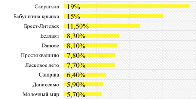  ТОП 10 торговых марок, продукцию которых чаще всего покупали молодежь Беларуси Молочные продукты исследование Молодежный бренд-2018