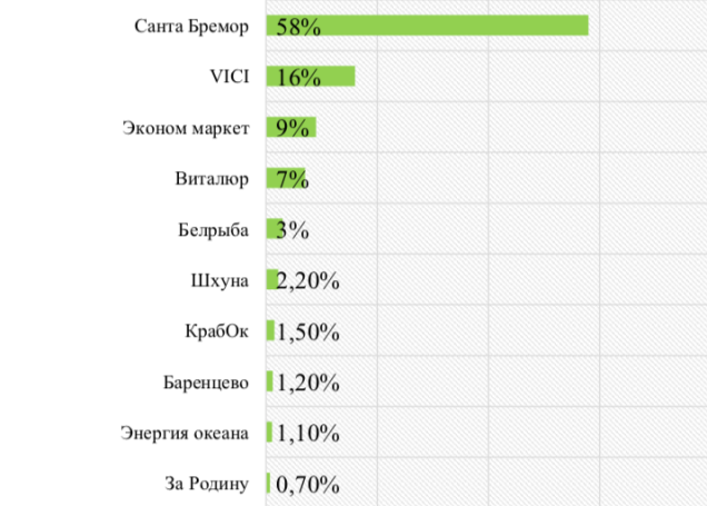  ТОП 10 торговых марок, продукцию которых чаще всего покупали молодежь Беларуси (Рыба и морепродукты, все респонденты) Молодежный бренд-2018