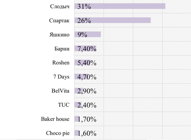  ТОП 10 торговых марок, продукцию которых чаще всего покупали молодежь Беларуси Кондитерские изделия исследование Молодежный бренд-2018