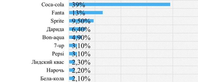  ТОП 10 торговых марок, продукцию которых чаще всего покупали молодежь Беларуси Питьевая и минеральная вода исследование Молодежный бренд-2018