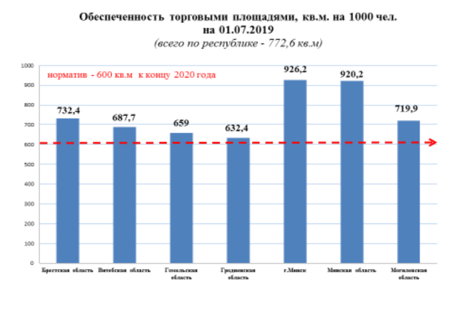 Обеспеченность торговыми площадями на 1 тыс. жителей июль 2019 г.