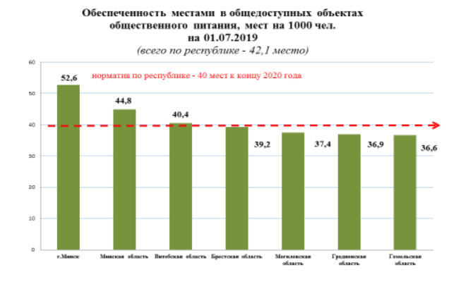 Обеспеченность площадями общепита на 1 тыс. жителей июль 2019 г.