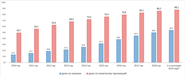 Динамика доли безналичных платежей в Беларуси с 2010 года