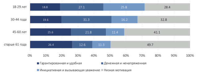 Исследовательский центр ИПМ Ценности населения Беларуси Группы приоритетов в работе в зависимости от возраста