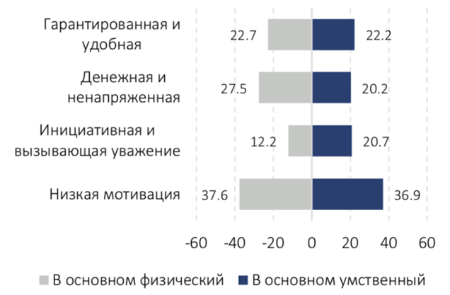 Исследовательский центр ИПМ Ценности населения Беларуси Группы приоритетов в работе в зависимости от вида труда