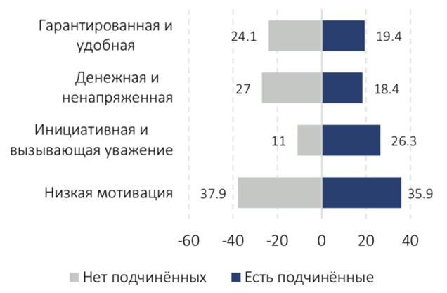 Исследовательский центр ИПМ Ценности населения Беларуси Группы приоритетов в работе в зависимости от вида труда