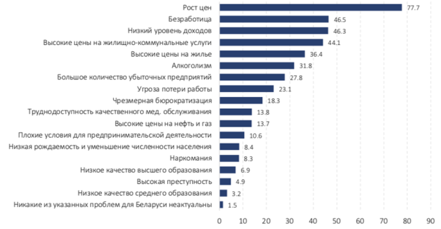 Исследовательский центр ИПМ Ценности населения Беларуси Какие проблемы актуальны для современной Беларуси