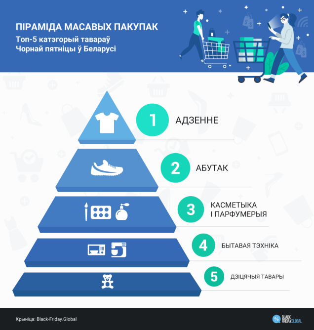 средний житель Беларуси планирует потратить во время Black Friday 300 руб