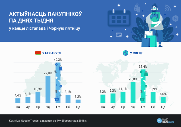 средний житель Беларуси планирует потратить во время Black Friday 300 руб