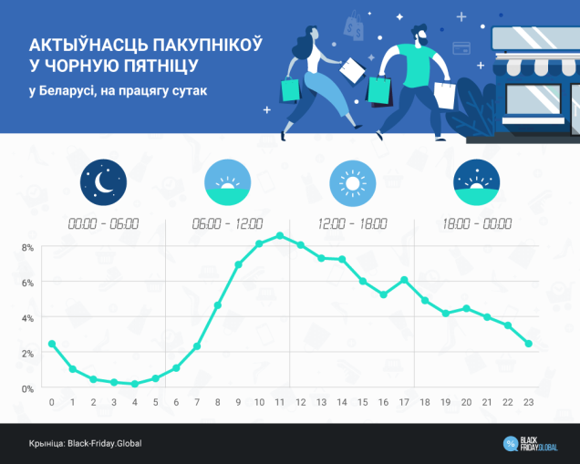 средний житель Беларуси планирует потратить во время Black Friday 300 руб