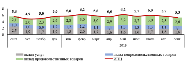 Цены на продовольственные товары в Беларуси