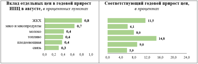 Цены на продовольственные товары в Беларуси