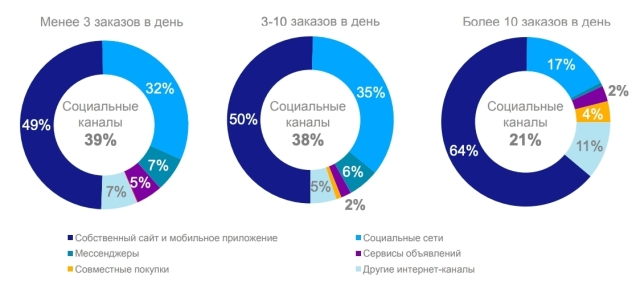 Data Insight исследование «Продажи через социальные каналы» в Рунете