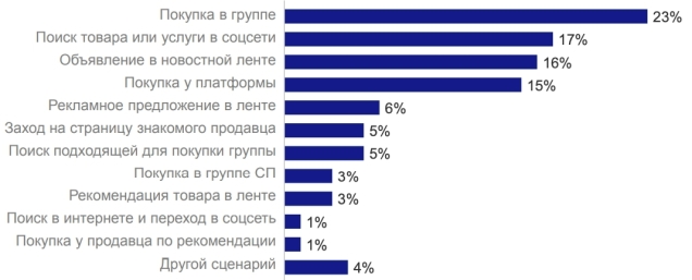 Data Insight исследование «Продажи через социальные каналы» в Рунете
