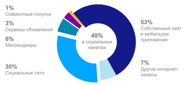 Data Insight исследование «Продажи через социальные каналы» в Рунете