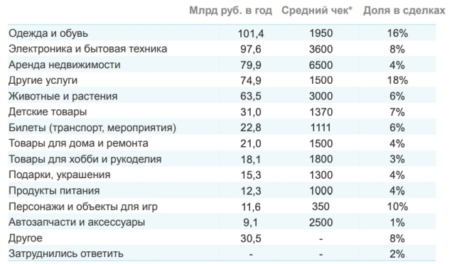 Data Insight исследование «Продажи через социальные каналы» в Рунете