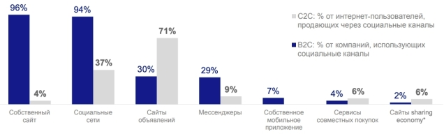 Data Insight исследование «Продажи через социальные каналы» в Рунете