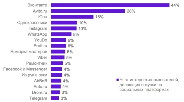 Data Insight исследование «Продажи через социальные каналы» в Рунете