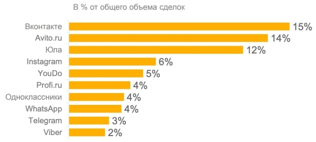 Data Insight исследование «Продажи через социальные каналы» в Рунете