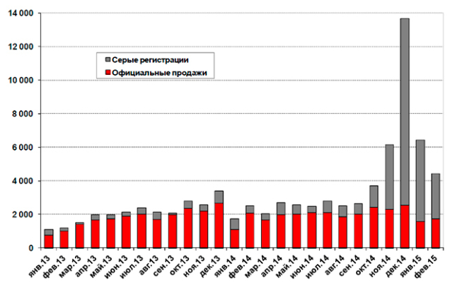 За январь-февраль рынок вырос на 138%, «серый» ввоз снижается п сравнению с последними месяцами прошлого года